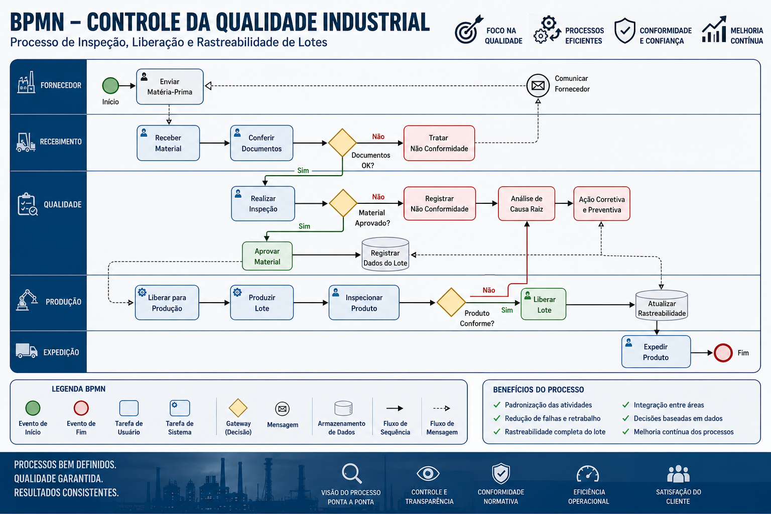 diagrama de BPMN